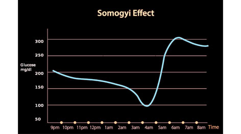 somogyi-effect