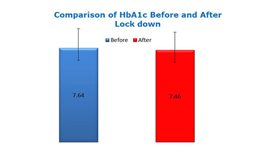 Using telemedicine and remote monitoring for diabetes during Covid‐19: The Indian experience