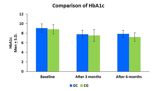 Can an advanced lancing device alleviate pain and improve HbA1c?
