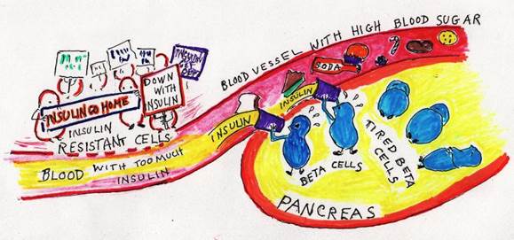 Description: https://nutritionut.files.wordpress.com/2011/05/bloodsugarcolor.jpg