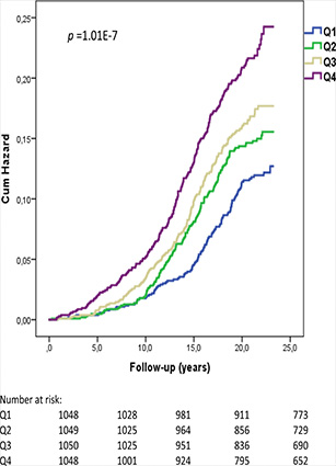 High circulating Follistatin increases type 2 diabetes risk
